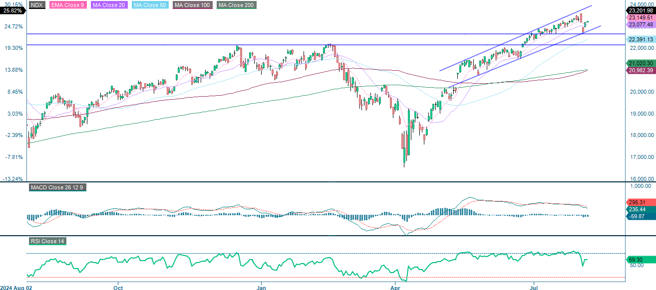 NASDAQ 1 års graf