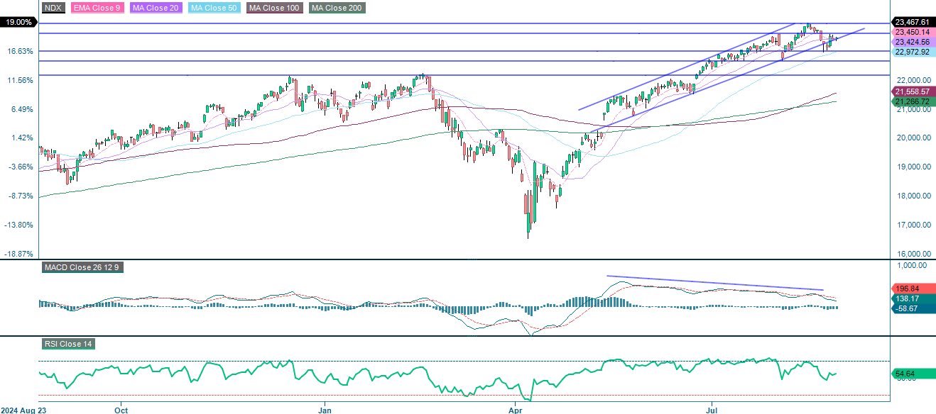 NASDAQ 100 (i USD), etårig daglig graf