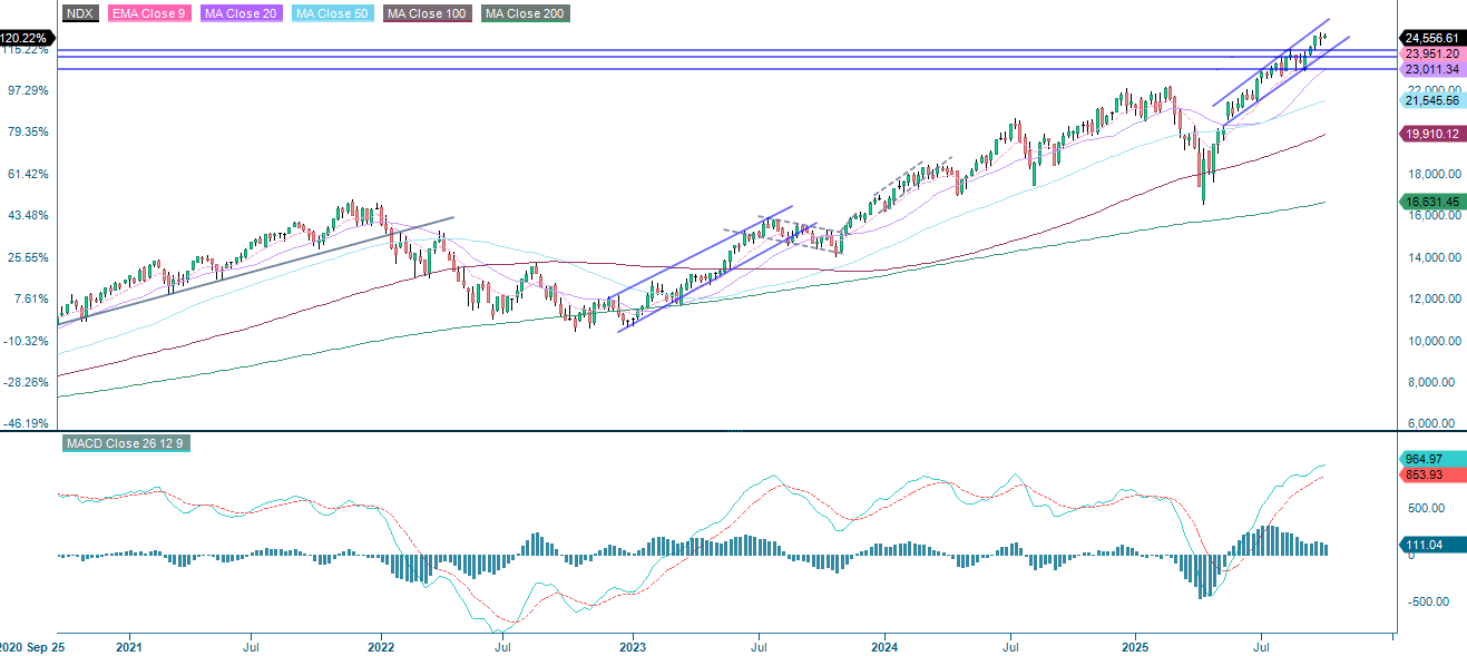NASDAQ-100 (in USD), weekly five-year chart 