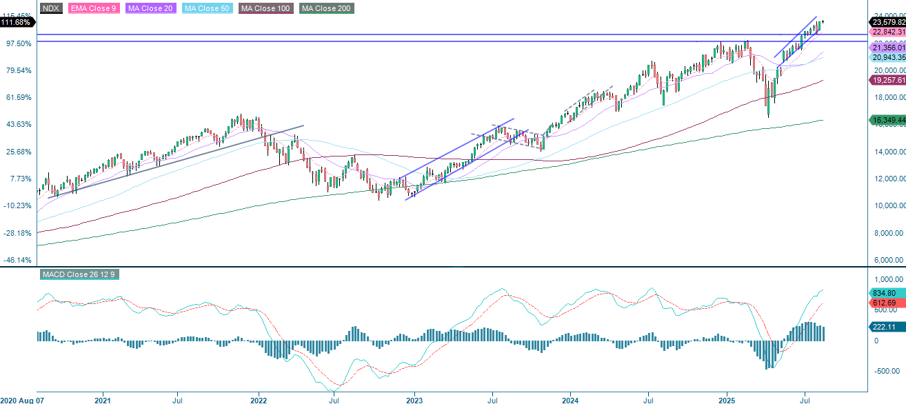 NASDAQ-100-indeksin 5 vuoden kaavio