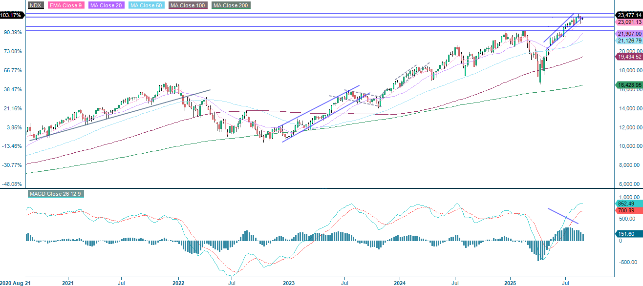 NASDAQ 100 (i USD), femårig ugegraf