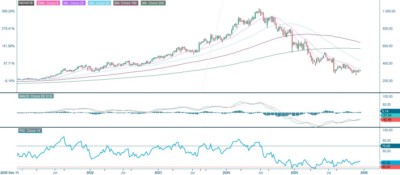 Novo Nordisk (DKK), viiden vuoden viikkokaavio