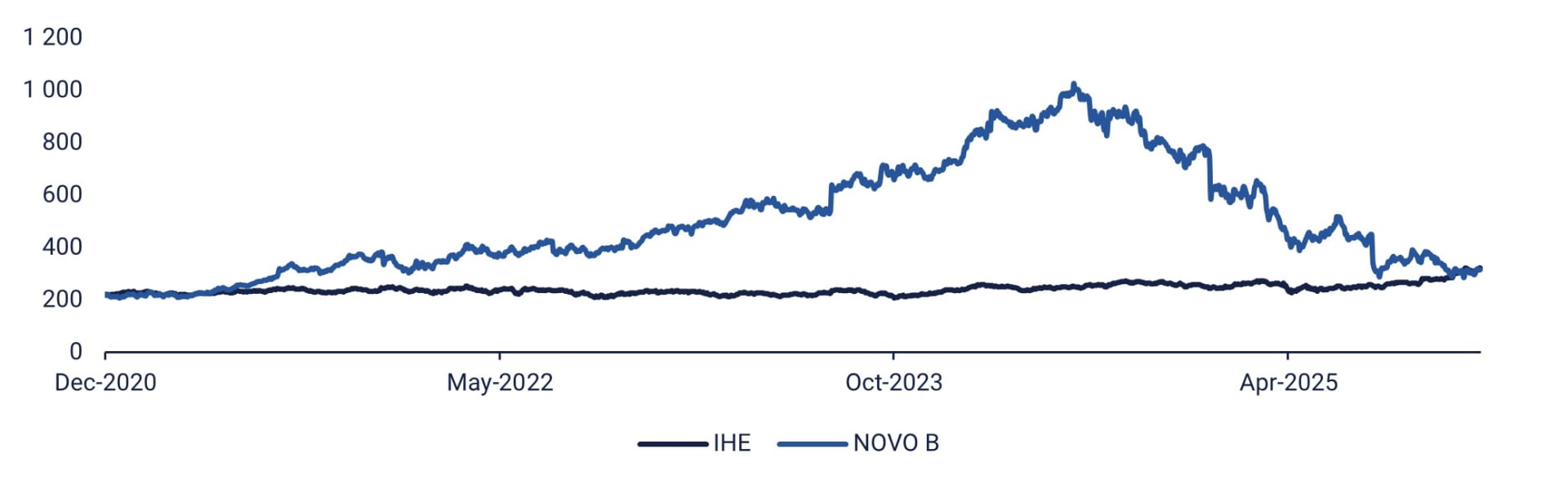 Novo Nordiskin osakekurssi vs. Yhdysvaltain lääketeollisuuden ETF IHE (DKK), viiden vuoden kaavio