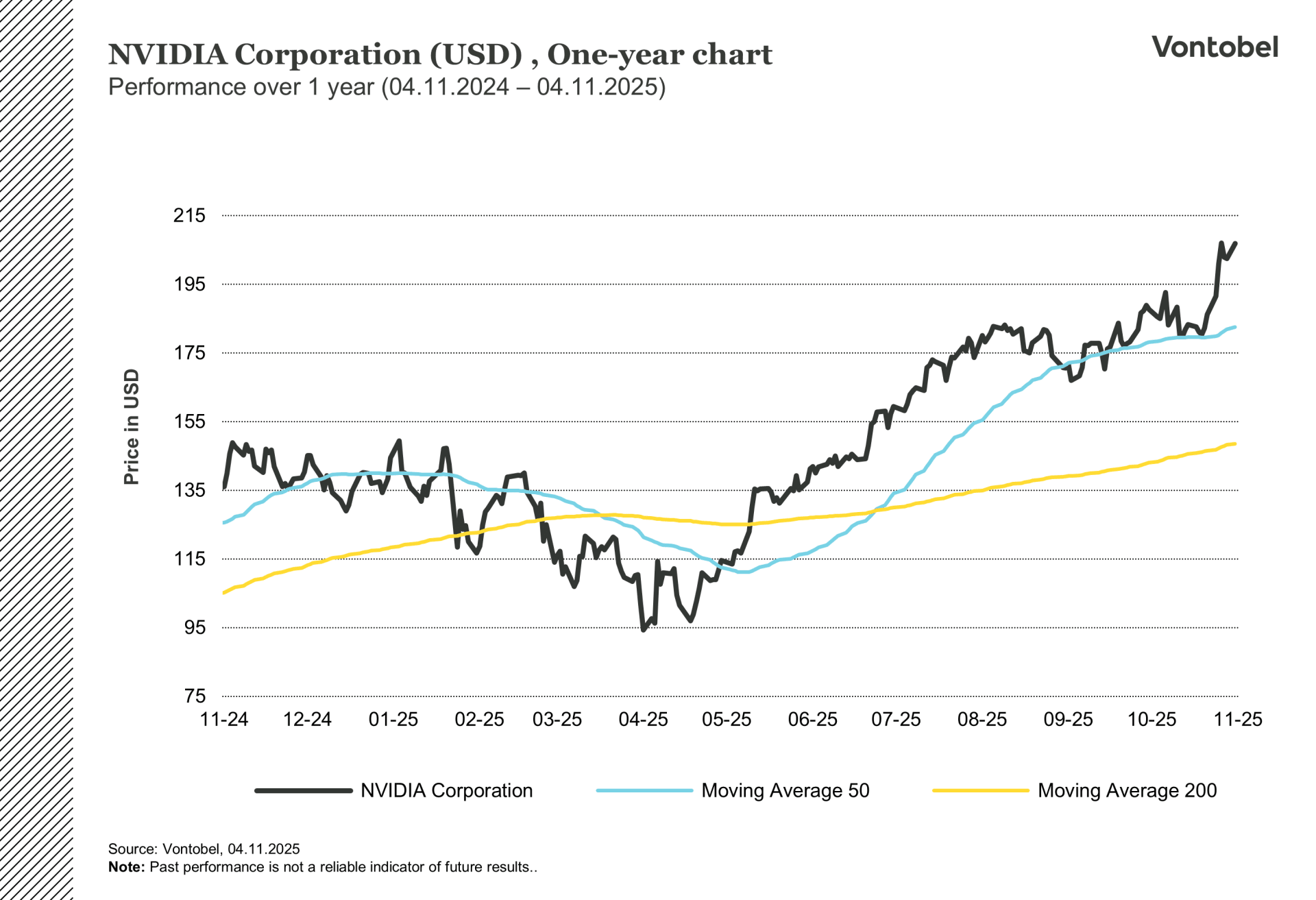 NVIDIA Corporation (USD), One-year chart