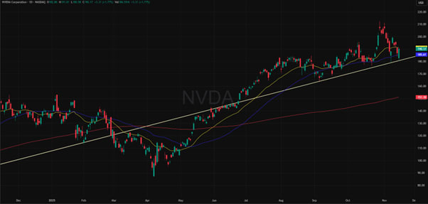 NVIDIA price chart over 1 year in US dollar