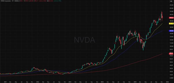 NVIDIA price chart over 5 year in US dollar