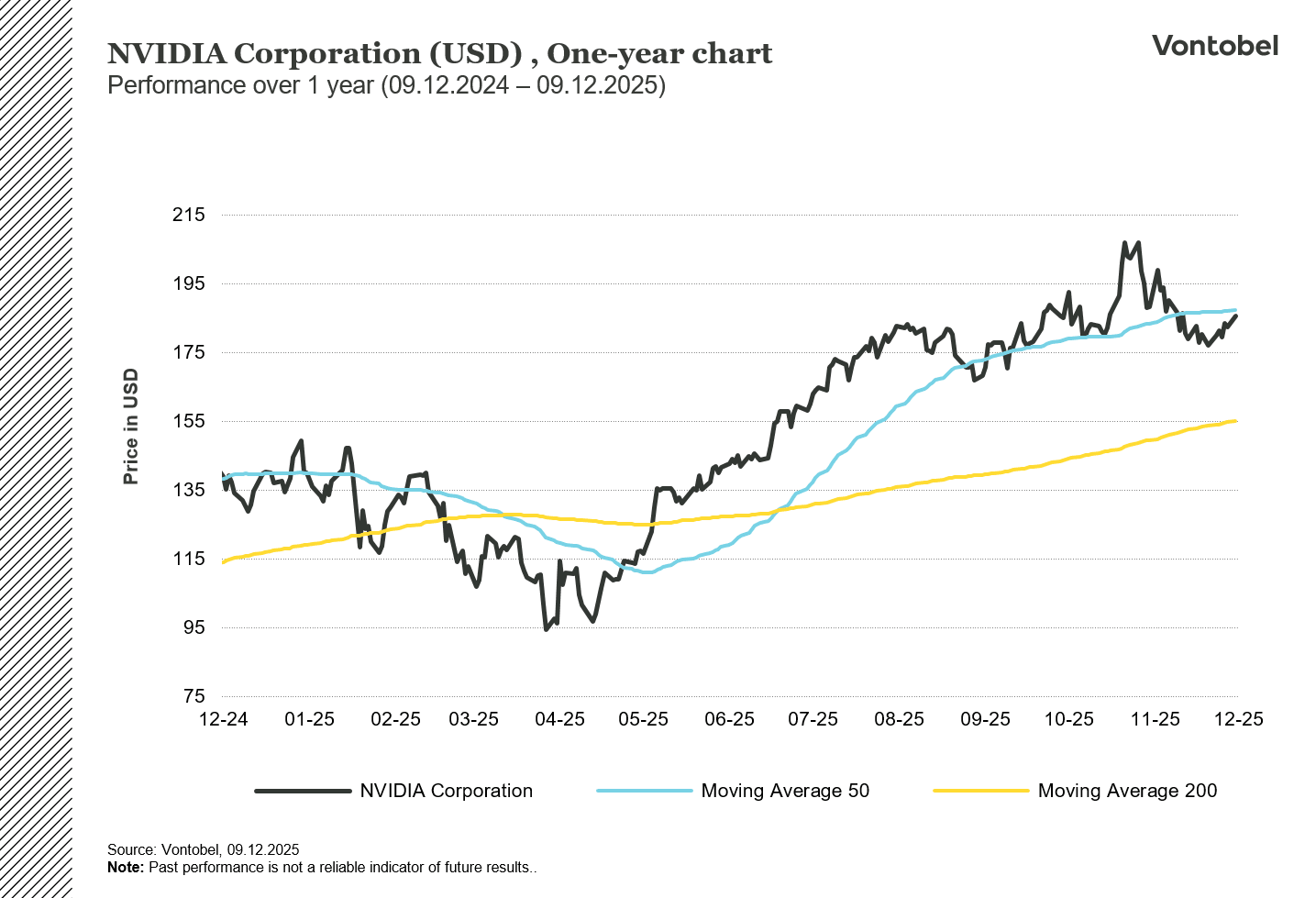 Nvidia 1 year chart in USD 