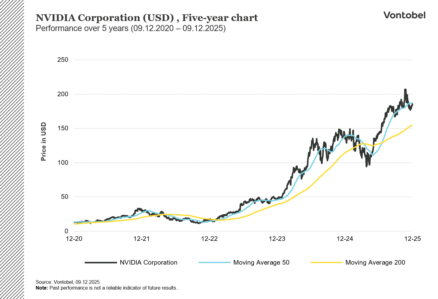 Nvidia 5 year chart in USD