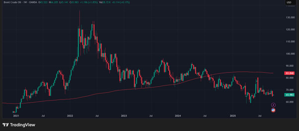 Brent Crude Oil (in USD), 5-year chart