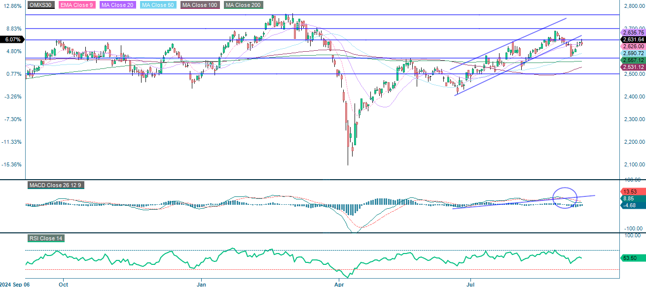  OMX30 (i SEK), ét-års dagligt diagram