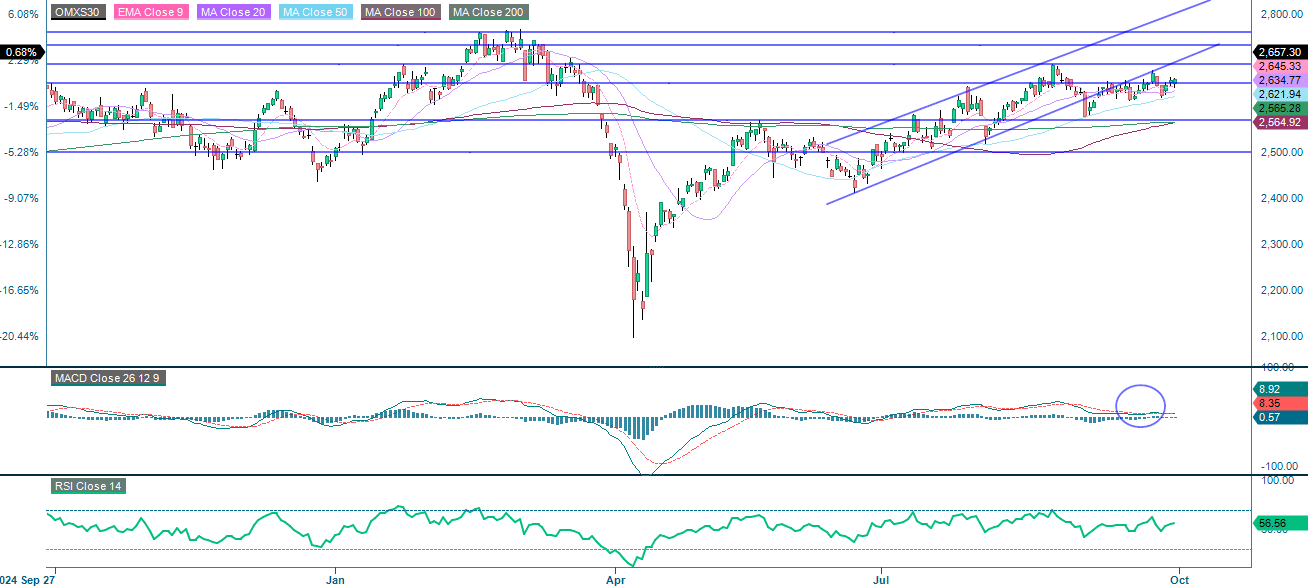 OMX30 (in SEK), one-year daily chart