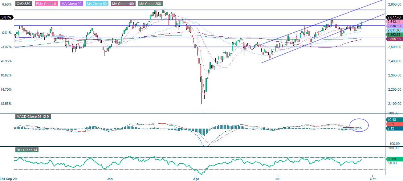 OMX30 (i SEK), et-årigt dagligt diagram