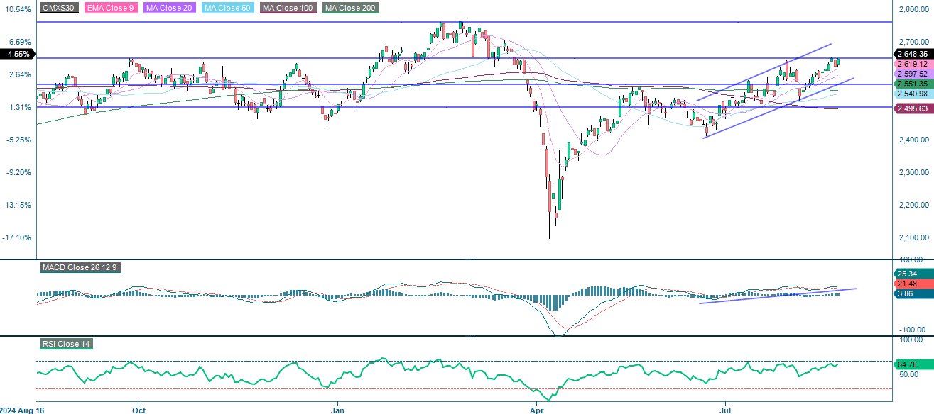OMX30 Index 1 year chart