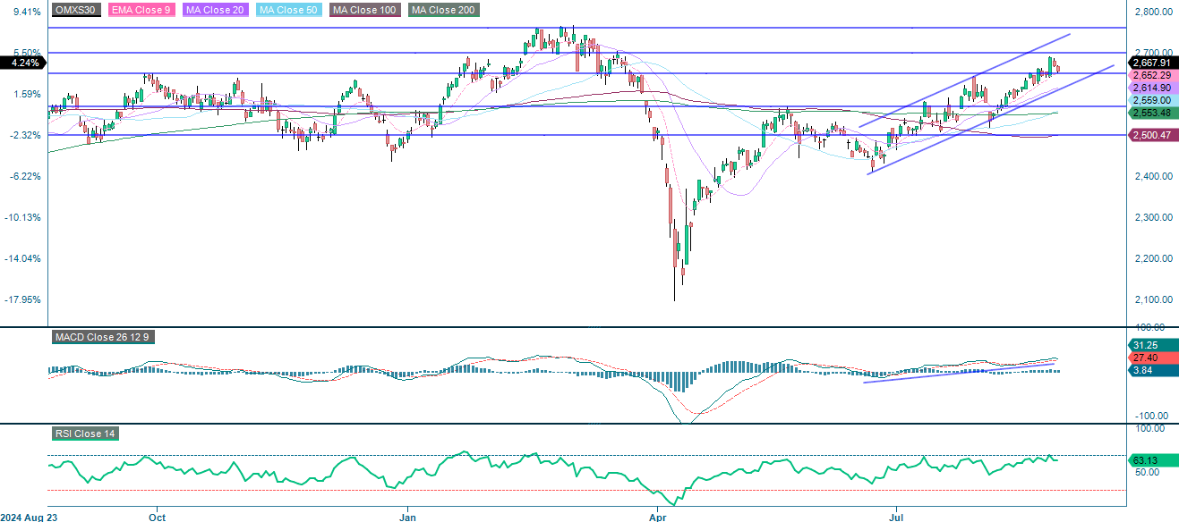 OMX30 (i SEK), etårig daglig graf