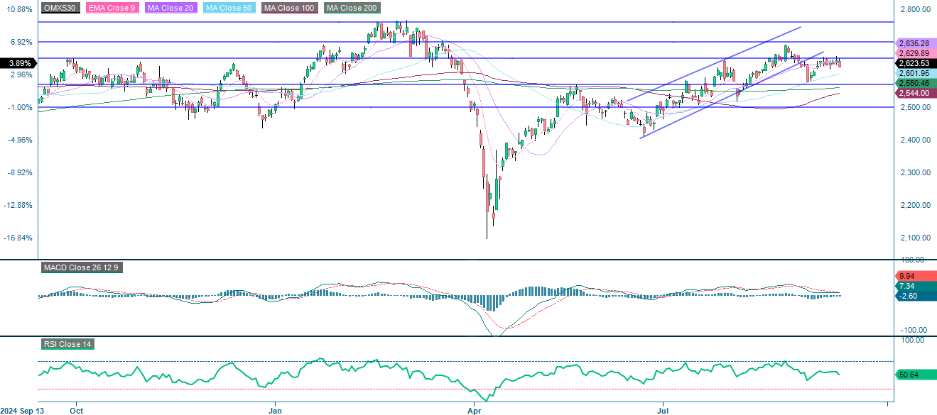 OMX30 (in SEK), one-year daily chart