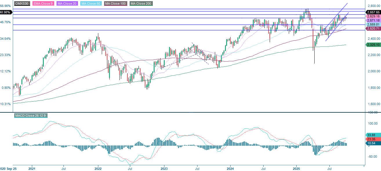 OMX30 (in SEK), weekly five-year chart