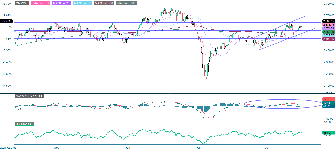 One year chart OMX30