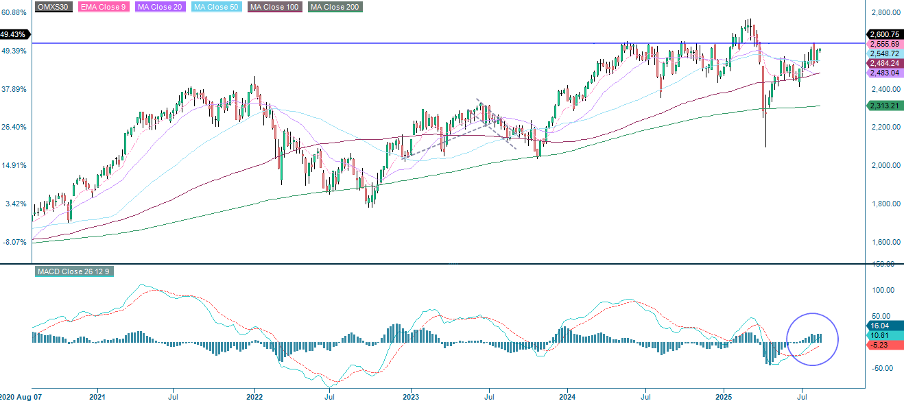 five year chart OMX30