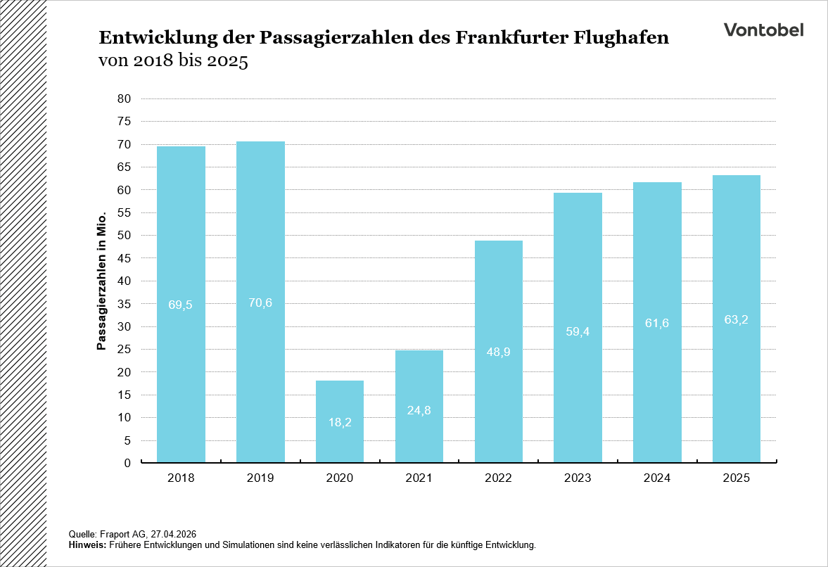 Entwicklung der Passagierzahlen des Frankfurt Flughafen