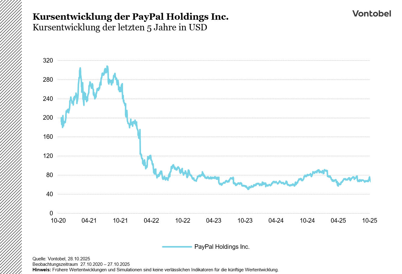 Kursentwicklung der PayPal Holdings Inc.