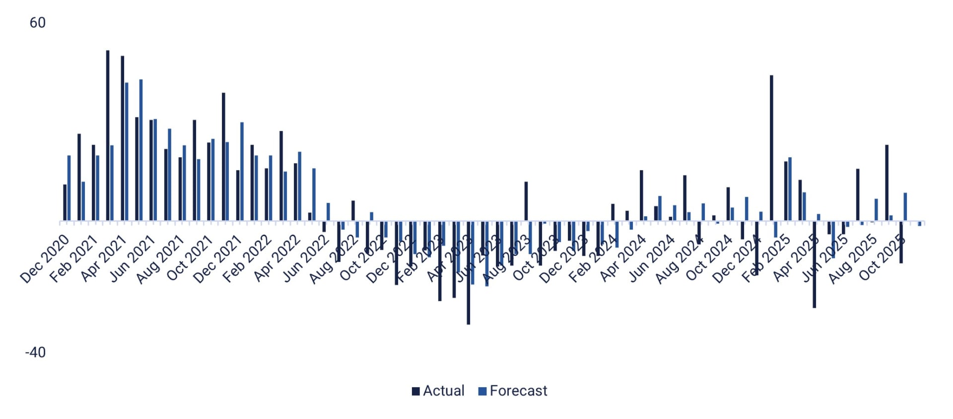 USA:s Philadelphia Manufacturing Index, faktiskt utfall och prognos från december 2020 till november 2025