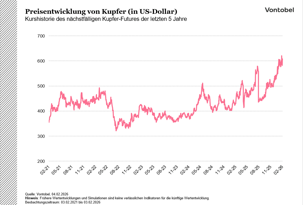 Preisentwicklung von naechstfaelligen Kupfer Futures der letzten fünf Jahre