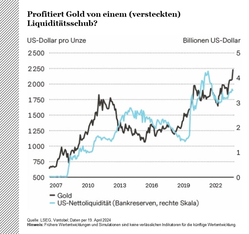 Reactions of the gold price to liquidity injections