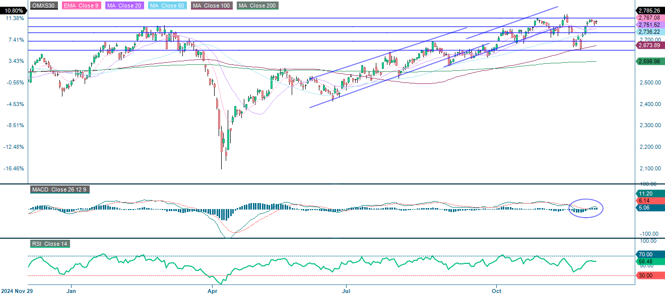 OMX30 (in SEK), one-year daily chart