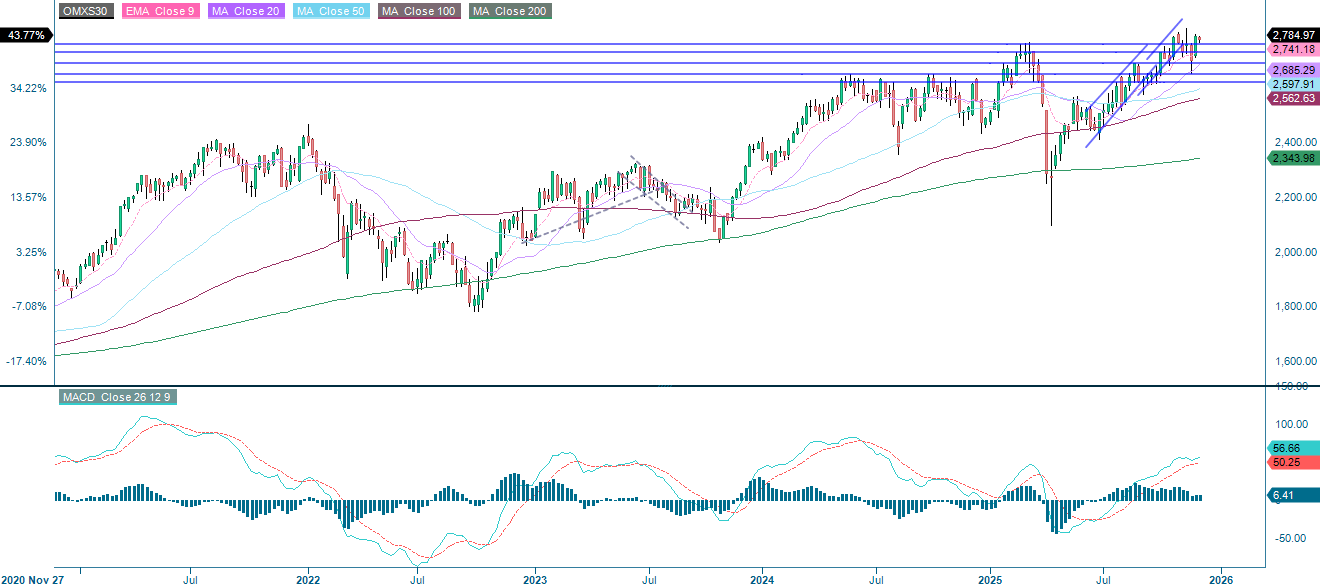 OMX30 (in SEK), weekly five-year chart