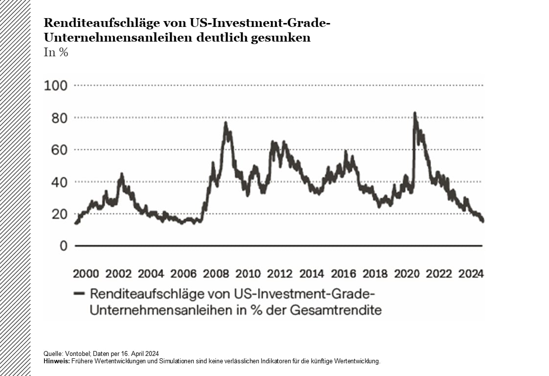 Renditeaufschläge von US-Investment-Grade-Unternehmensanleihen