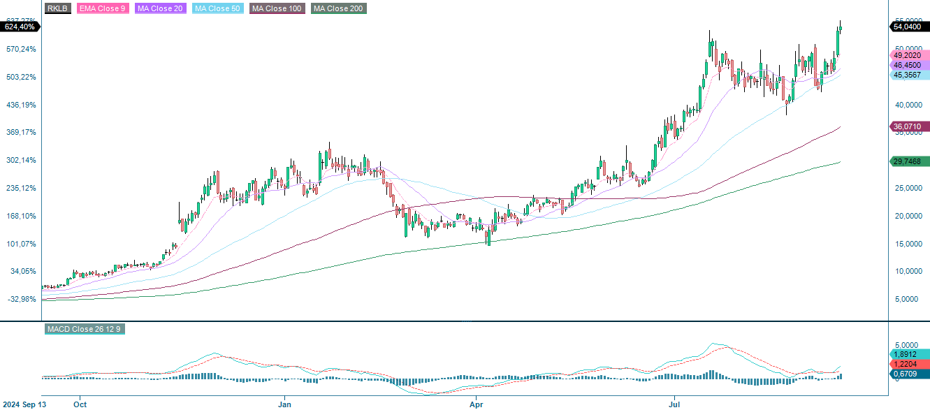 RKLB (in USD), one-year daily chart