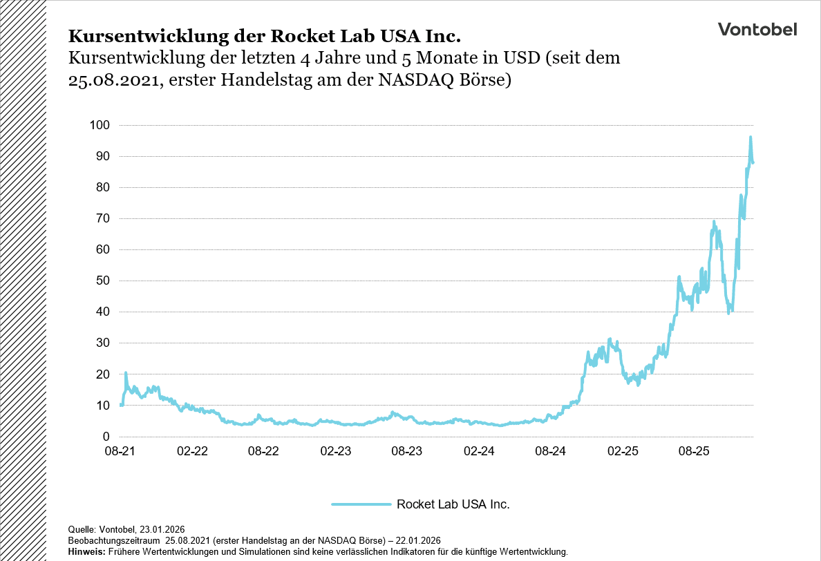 RocketLab USA Chart