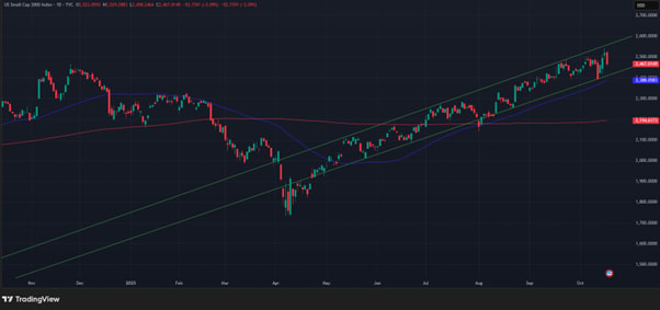 RUSSELL 2000, (in USD),1-year daily chart