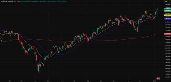Russell 2000, 1-year chart