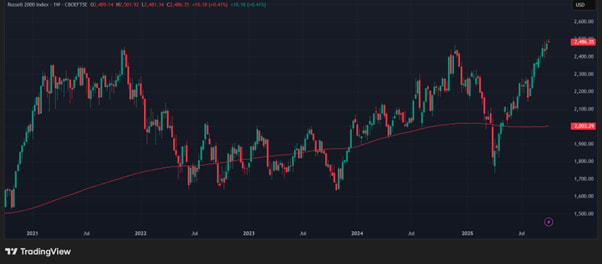 Russell 2000 (in USD), 5-year chart 