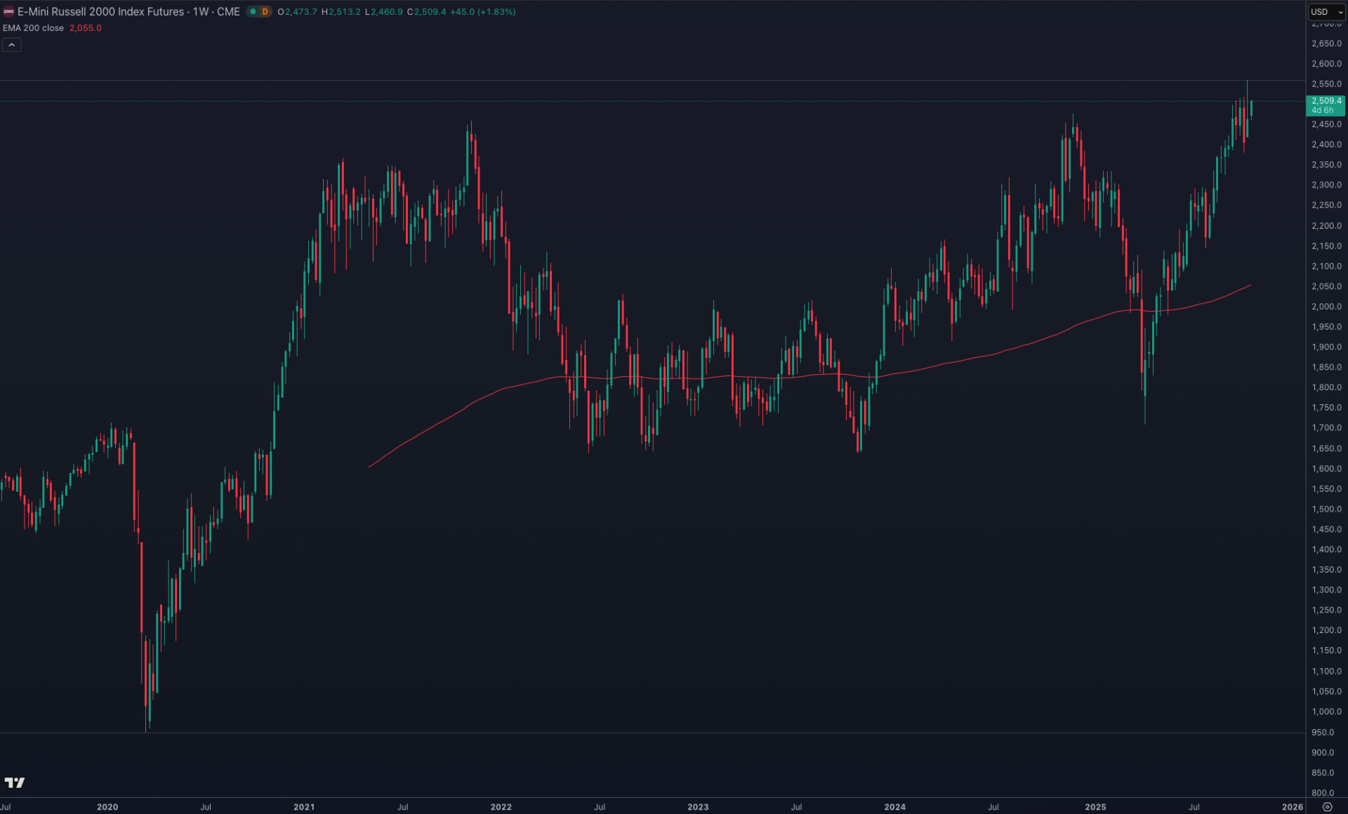 RUSSELL 2000 (in USD), 5-year weekly chart