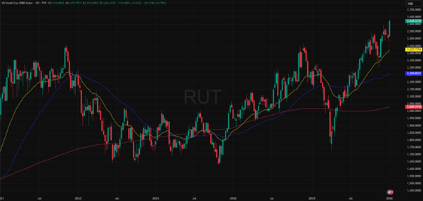 Russell 2000, 5-year chart