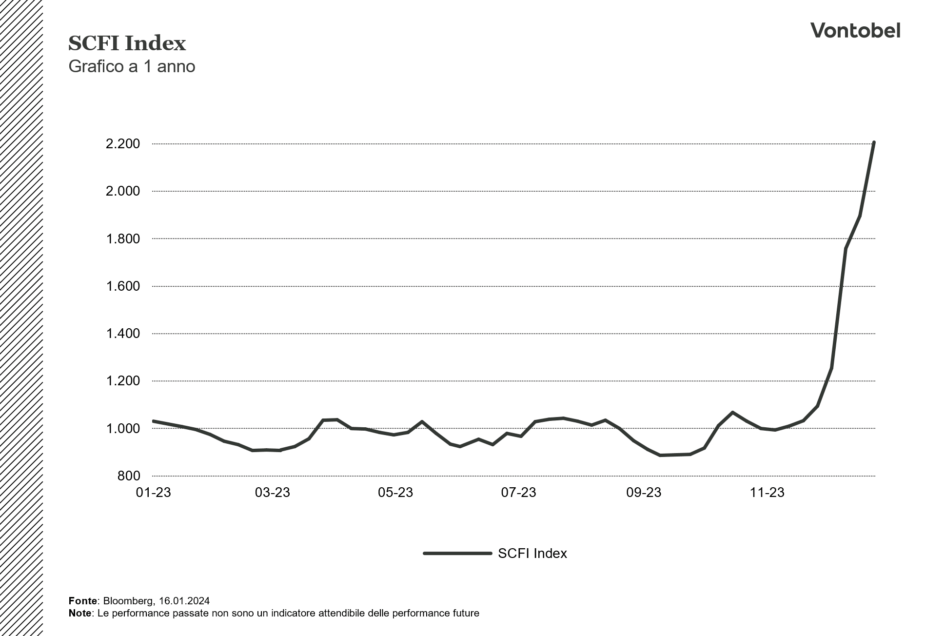 Serie storica indice SCFI
