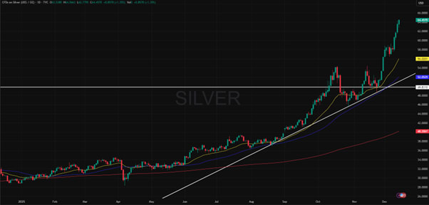 Silver Hits Record Highs in 2025 with Over 120% Growth