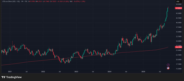 Silver (in USD), 5-year chart