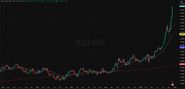 Silver Hits Record Highs in 2025 with Over 120% Growth
