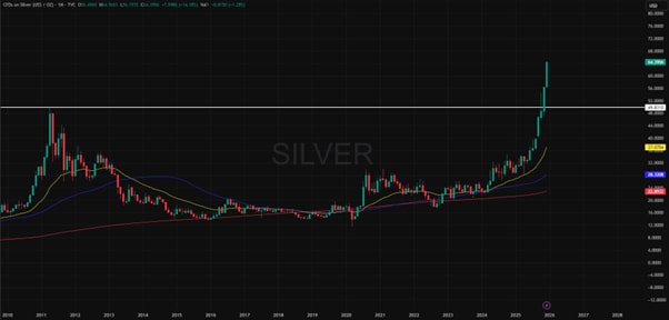 Silver Hits Record Highs in 2025 with Over 120% Growth