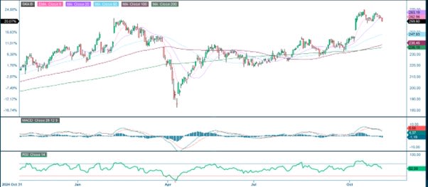 Skanska B (in SEK), one-year daily chart