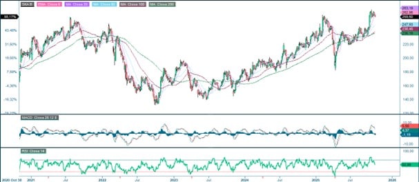 Skanska B (in SEK), five-year weekly chart