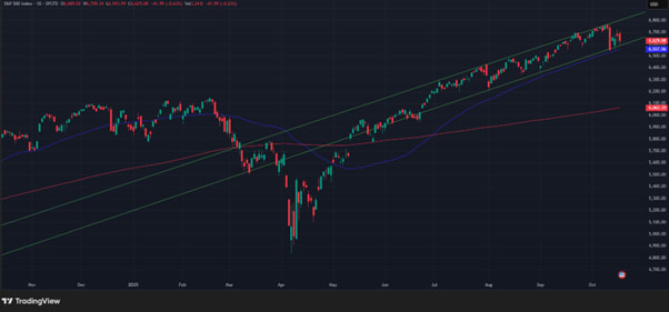 S&P500, (in USD), one-year daily chart 1-year daily chart