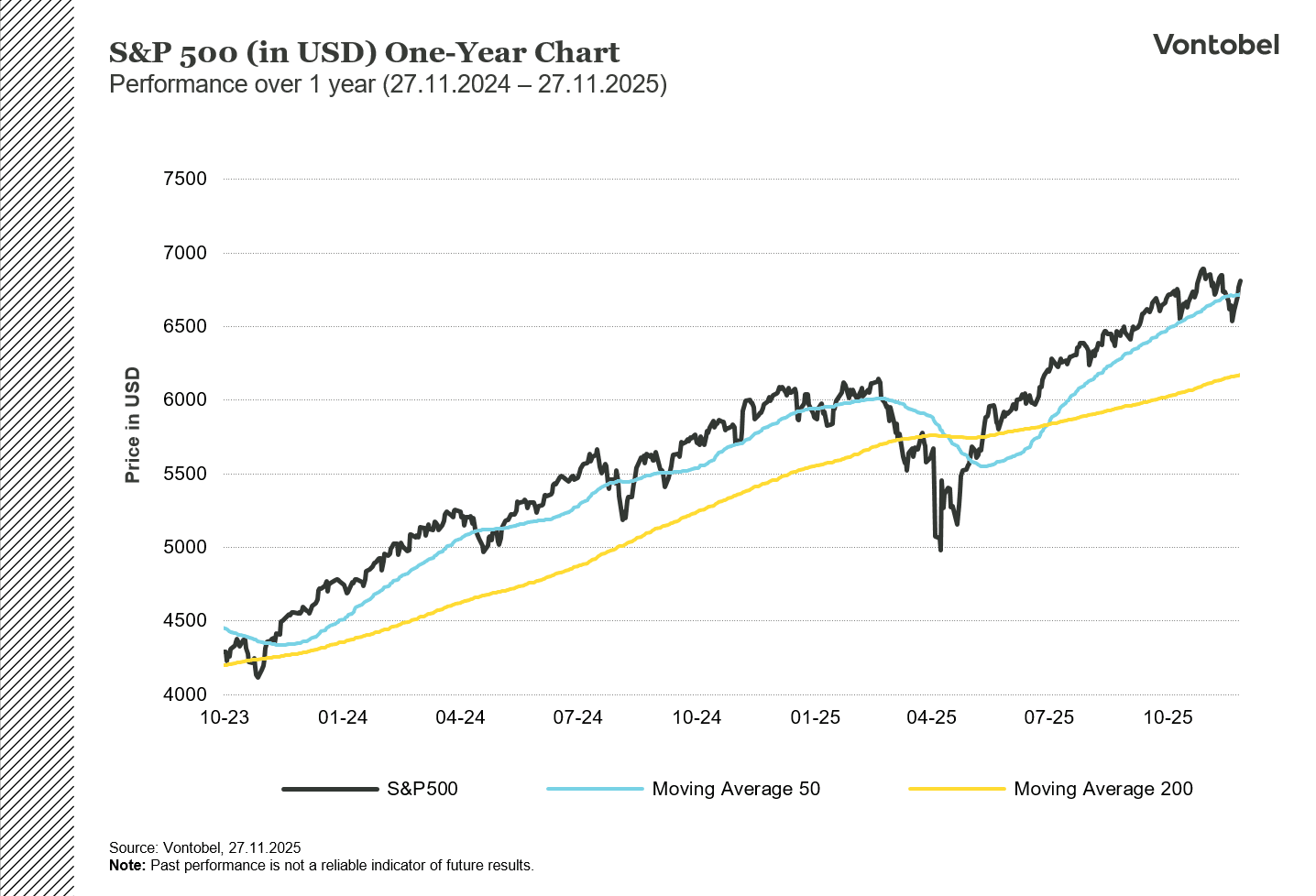 1 Year chart of the S&P 500 Index in USD
