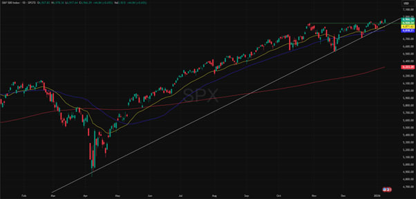 S&P 500, 1-year chart