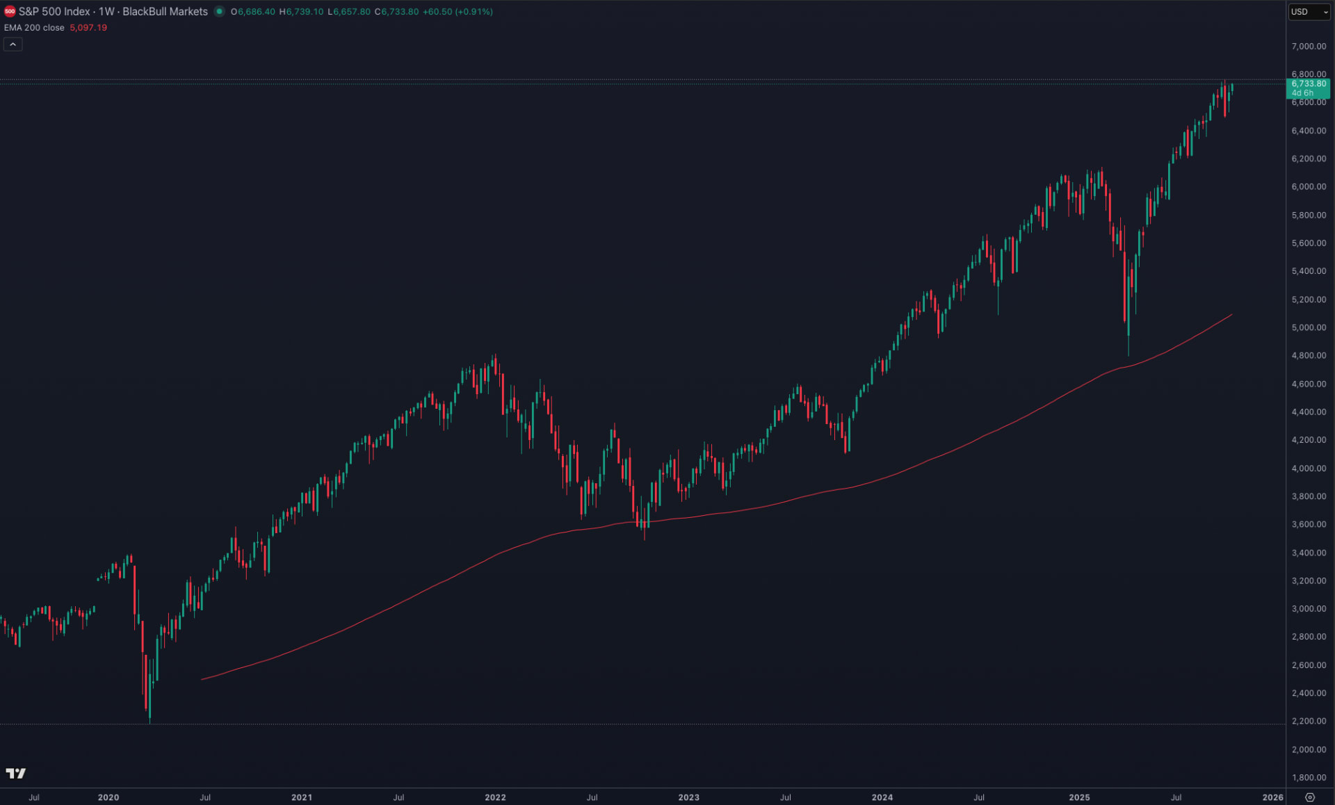 S&P500, (in USD), 5-year weekly chart