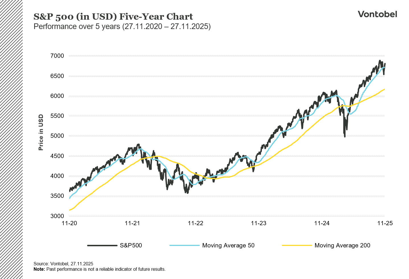 5 Year chart of the S&P 500 Index in USD