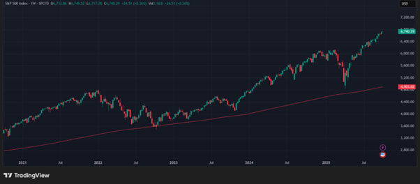 S&P 500 (in USD), 5-year chart